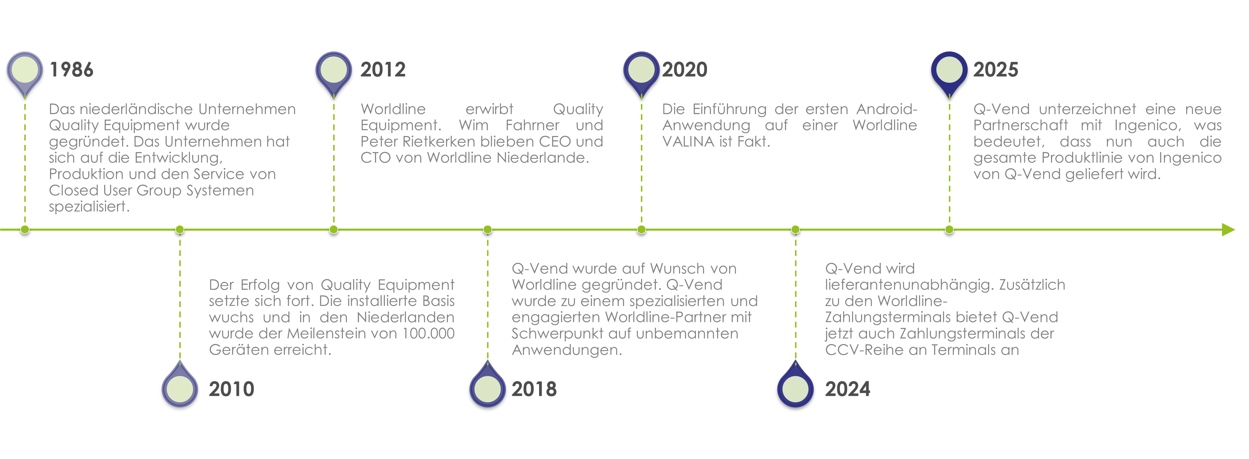 Q Vend Historie Roadmap New DE