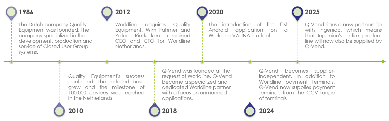 Q Vend Historie Roadmap New EN