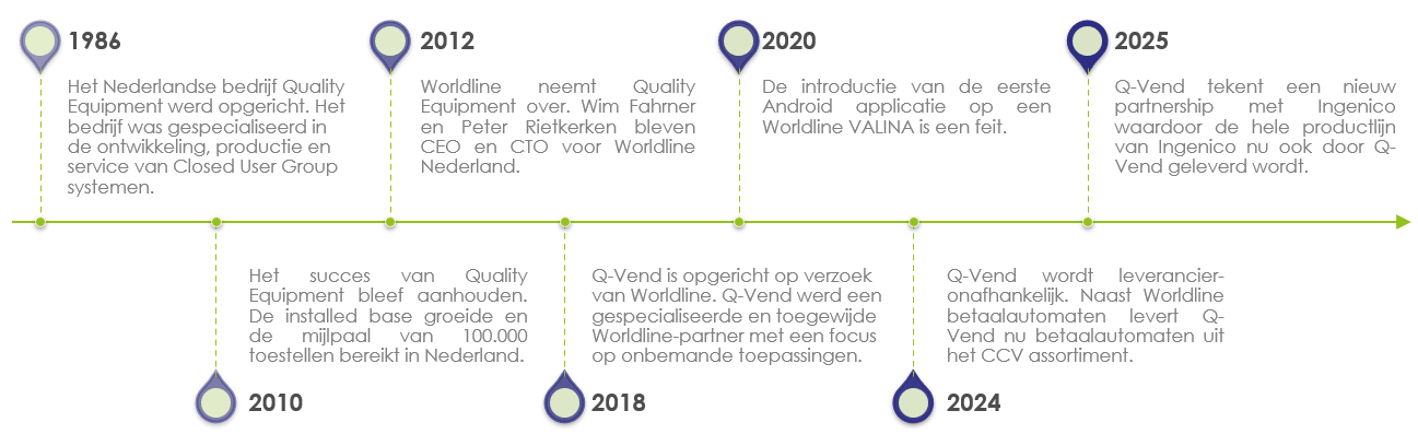 Q Vend Historie Roadmap New