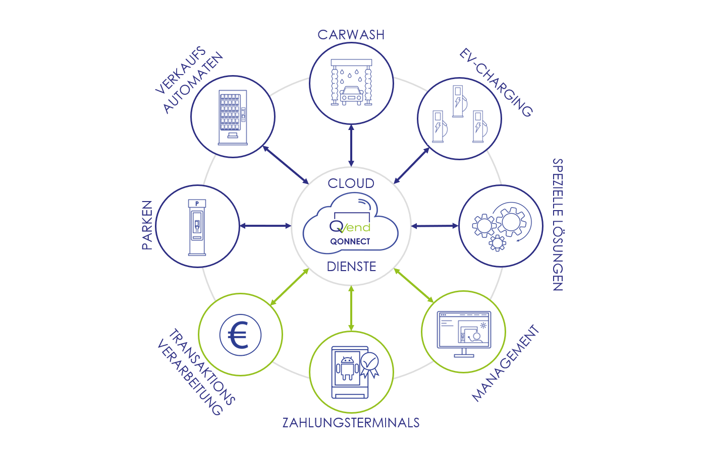 Q Vend Qonnect Target circular V2 DE breed