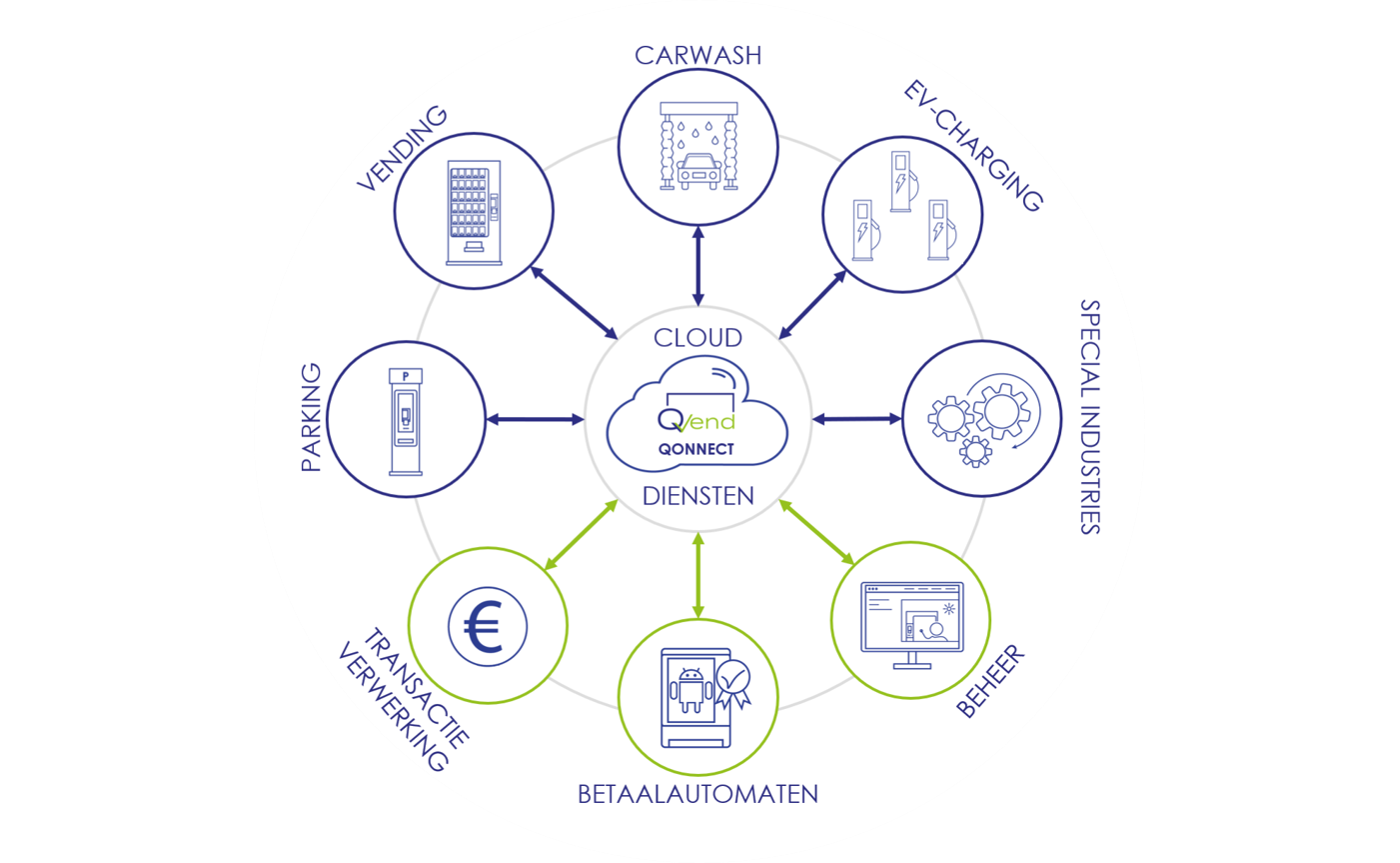 Q Vend Qonnect Target circular V2 NL breed