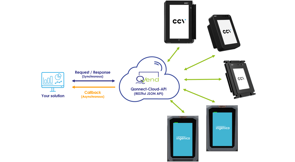 Qonnect Cloud API Schema