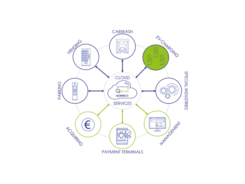 Q Vend Qonnect Target EV Charging EN Breed